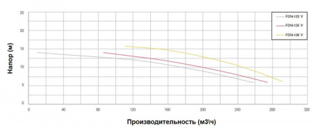Насос с префильтром чугунный 250м3/ч PSH FDN-126V H=10 11,0кВт 400В (1FN11506V7V)