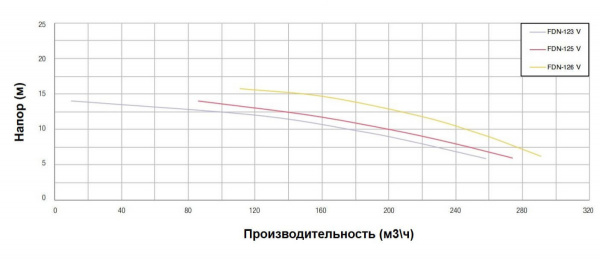 Насос с префильтром чугунный 250м3/ч PSH FDN-126V H=10 11,0кВт 400В (1FN11506V7V)