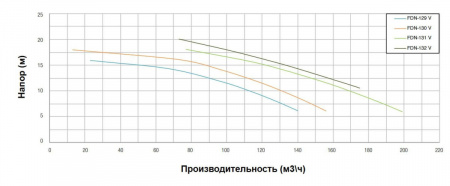 Насос с префильтром чугунный 175м3/ч PSH FDN-132V H=10 11,0кВт 400В (1FN11502V4V)