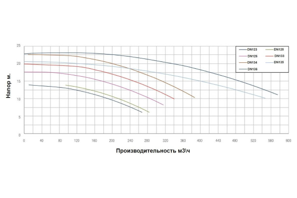 Насос без префильтра чугунный 281м3/ч PSH DN-126 H=10 11кВт 400В (1DN11506E4V)