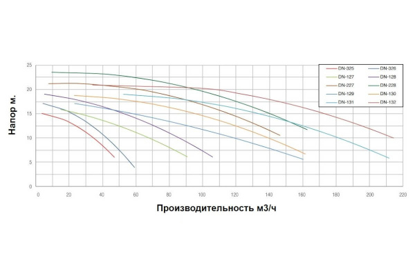 Насос без префильтра чугунный 140м3/ч PSH DN-130 H=10 7,5кВт 400В (1DN11000E7V)