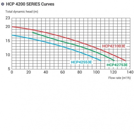 Насос для бассейна Hayward HCP421003E KAL1000T2 IE3 (104м³/ч 7.36кВт 380В)